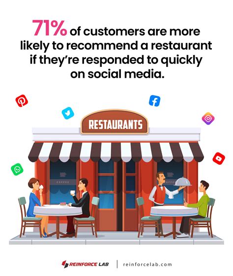 Social Media Content Ideas For Restaurants Reinforce Lab