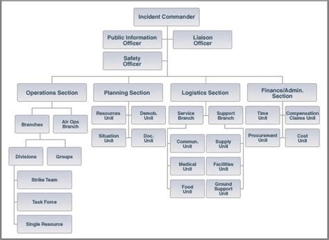 Expanded Incident Command System Ics Structure Wildfire Today