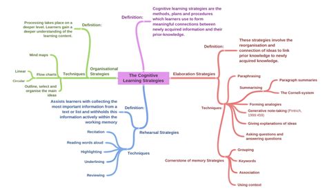 The Cognitive Learning Strategies Coggle Diagram