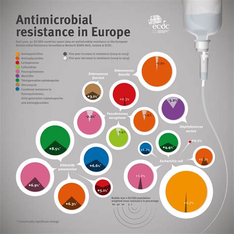 Antimicrobial Resistance In Europe