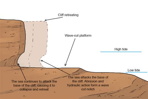 Wave Cut Platform Geography Mammoth Memory Geography