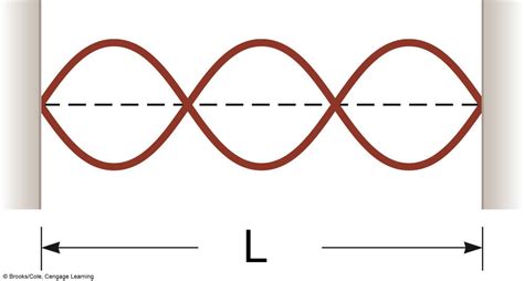Video explanation on wave speed and example problems. Solved: The Figure Below Shows A Standing Wave On A String ...