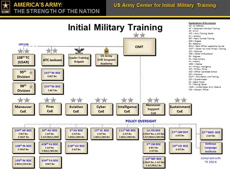 Central Army Registry Army Military