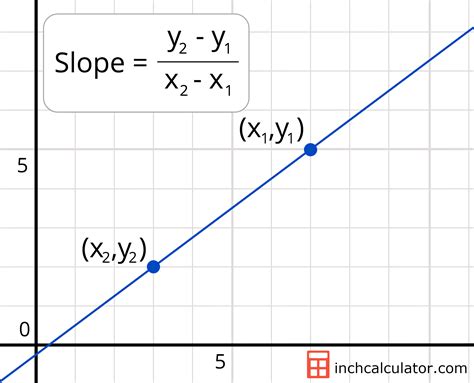 Slope Calculator Find The Equation Of A Line Inch