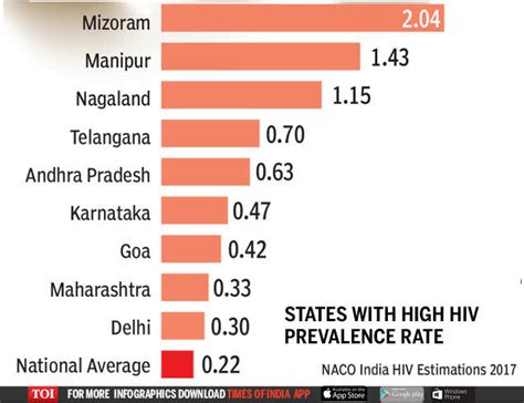 Hiv Spread Declining But Not All States Show Progress India News