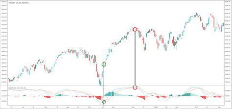 Find the latest information on nasdaq 100 (^ndx) including data, charts, related news and more from yahoo finance. Nasdaq Trading Basics: How to Trade Nasdaq 100