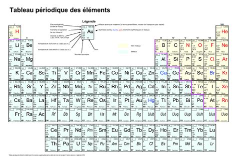 Comment Apprendre Le Tableau Periodique Des Elements