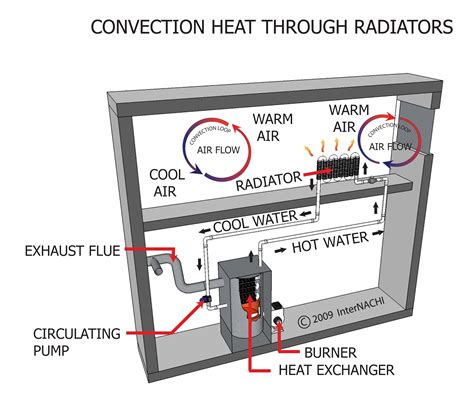 Convection Heat Through Radiators Inspection Gallery Internachi