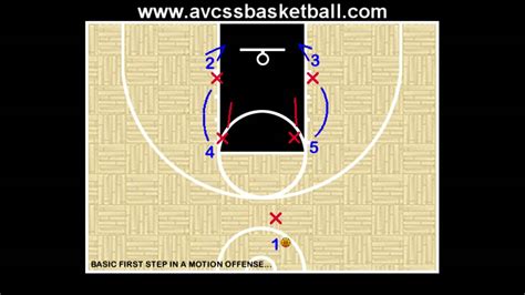 Basic First Step In A Motion Offense Youth Basketball Youtube