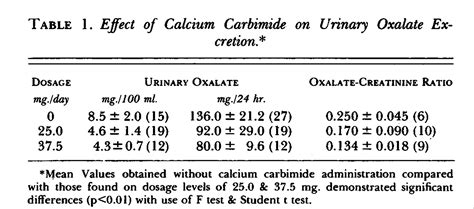 Calcium Carbimide In The Treatment Of Primary Hyperoxaluria Nejm