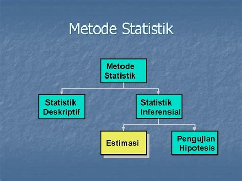 Metode Statistik Deskriptif Statistik Inferensial Estimasi Pengujian