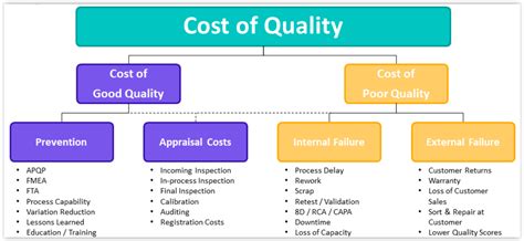 A Lean Journey Quality Costs A Guide To Managing Them