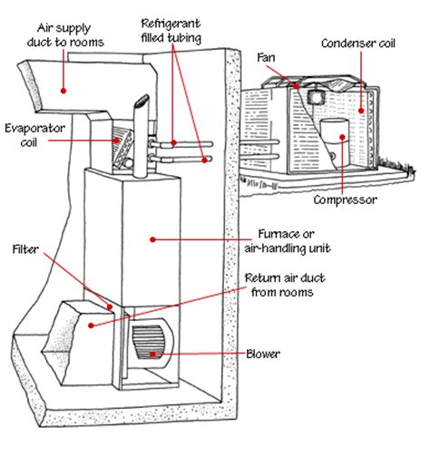 How does an air conditioning system work? ACG: Air condition Diagram