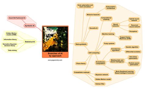 Mind Map Artificial Intelligence AI Branches By Approach Mind Map