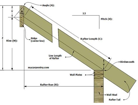Shed Roof Rafter Size Calculator
