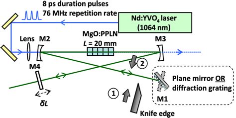 Schematic Diagram Of The Diffraction Grating Narrowed Synchronously