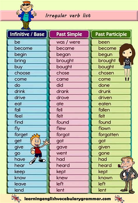 Irregular Verb List From A To Z In Pdf To Download For Free Irregular
