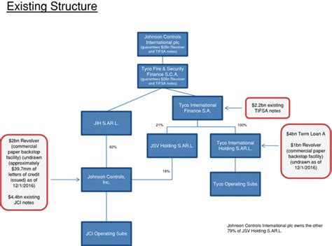 Johnson And Johnson Organizational Structure Felicitro
