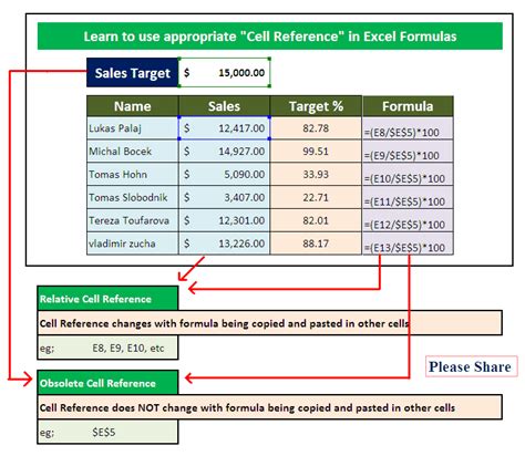 Learn To Use Appropriate “cell Reference” In Excel Formulas
