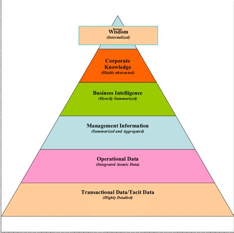3 Organizational Knowledge Hierarchy Download Scientific Diagram