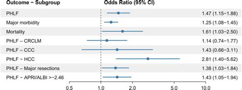 Hepatocellular Carcinoma As Predominant Cancer Subgroup Accounting For