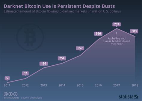chart darknet bitcoin use is persistent despite busts statista