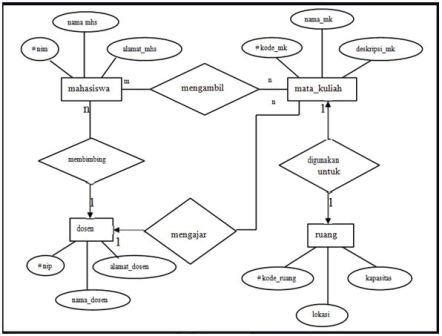 Contoh Entity Relationship Diagram Erd Koperasi Simpan Pinjam Hot Hot