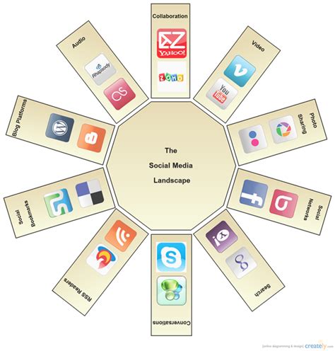 Ten Categories Of Social Media A Simple Framework Creately Blog