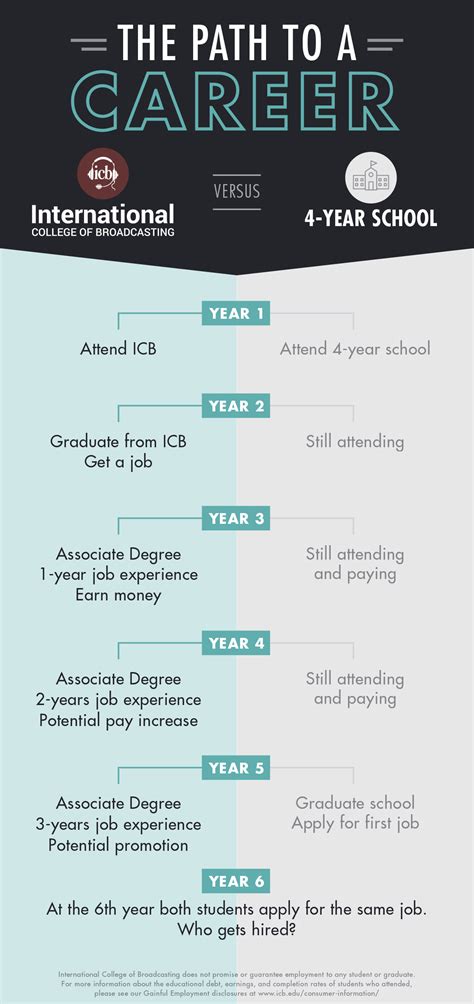 Compare 2 Year And 4 Year Colleges Icb International College Of