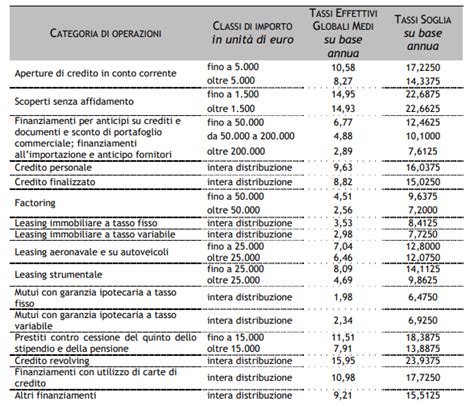 Tassi soglia usura banca d'italia 2021: Banca d'Italia, tassi effettivi globali medi III trimestre ...