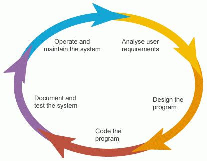 The software development life cycle or sdlc is an essential tool used in software development. What is the Software Development Life Cycle (SDLC)?