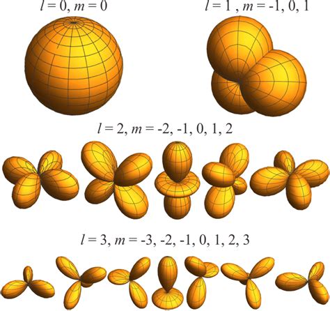 Spherical plots of spherical harmonics for l = 0, 1, 2, 3 and m = −l ...