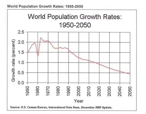 Annual World Population Growth Rate Pelajaran