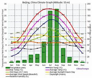 Beijing Climate Beijing Temperatures Beijing Weather Averages