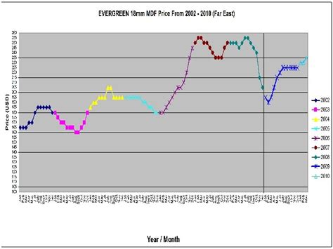 Malaysia is all known to us today as one of the most prime developing countries among all asian countries around the world. BRIEFING EVERGREEN FIBREBOARD BERHAD 23 rd March 2010