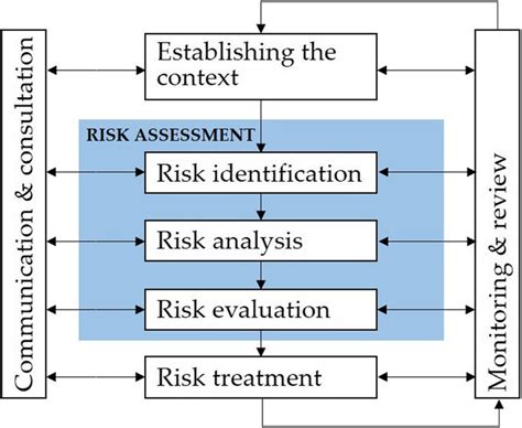 What Is Iso 31000 Getting Started With Risk Managemen