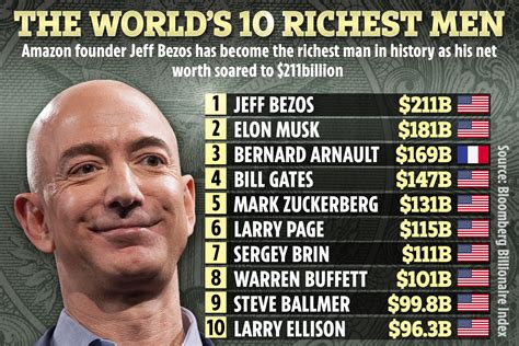 Jeff Bezos Becomes Richest Man In History With A Net Worth Of