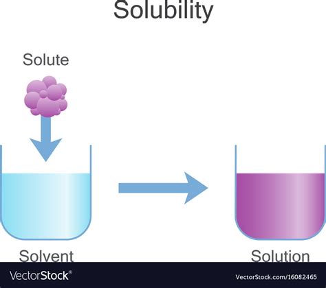 Solubilidad Dibujo