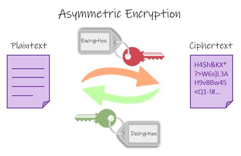 Symmetric Vs Asymmetric Encryption 101 Computing