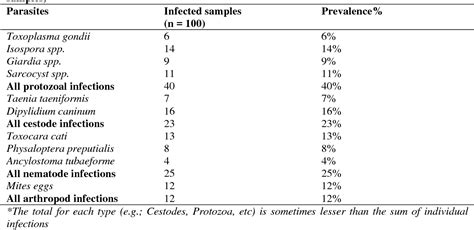 Table 1 From Prevalence Of Gastrointestinal Parasites Of Domestic Cats