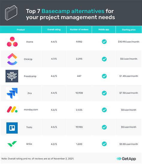 Top 7 Basecamp Alternatives For Your Project Management Needs