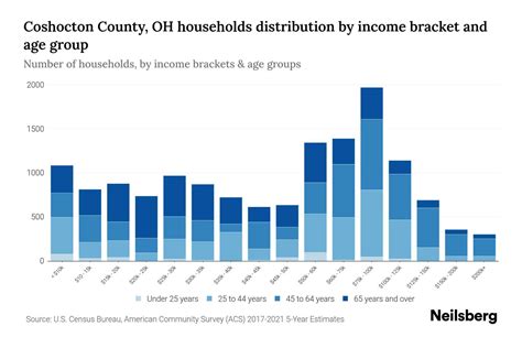 Coshocton County Oh Median Household Income By Age 2024 Update