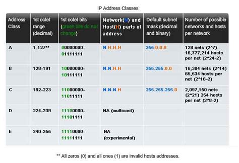 Class c ip addresses range from. IT Technologies(Knowledge is Power) : IP CLASSES