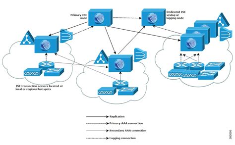 Cisco Identity Services Engine Installation Guide Release 33