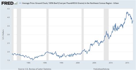 Average Price Ground Chuck 100 Beef Cost Per Pound4536 Grams In The Northeast Census