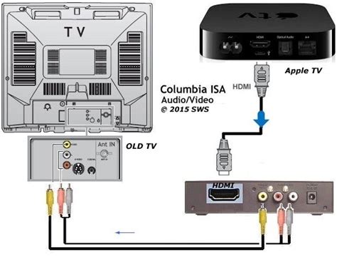 Some older hdtvs have dvi inputs, and some even have vga inputs specifically designated for pc use. if your graphics card has an hdmi output, you're good to go:. How to connect HDMI to Old TV
