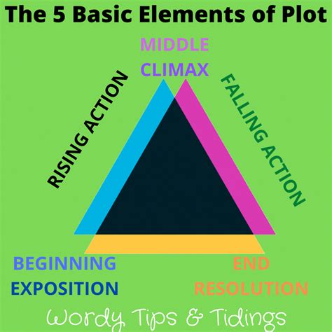 Five Elements Of Plot