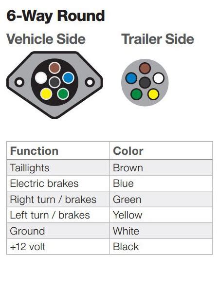 This is most commonly used on popup if you are trying to wire a car/truck that has separate turn and brake lights to a trailer where they are. 6 Pole Trailer Wiring Color Code