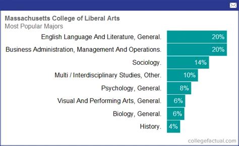 Massachusetts College Of Liberal Arts Majors And Degree Programs