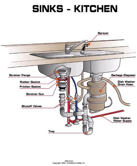 At the fixtures (bridges between the two systems), the air admitted by the vent stack and vent pipes keeps the traps sealed and prevents sewer gases from backing up. kitchen sink plumbing kitchen design ideas kitchen sink ...